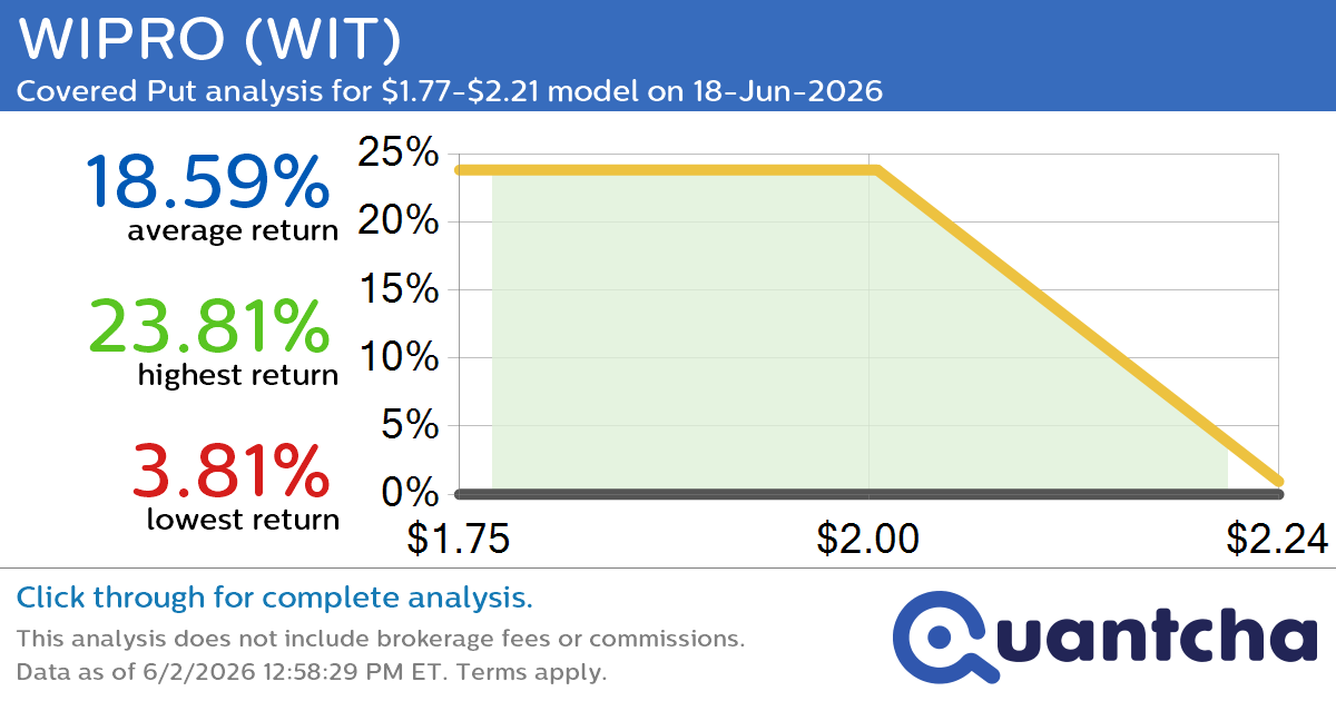 Big Loser Alert: Trading today’s -8.5% move in WIPRO $WIT