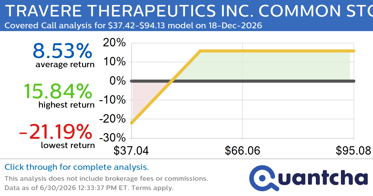 Covered Call Alert: TRAVERE THERAPEUTICS INC. COMMON STOCK $TVTX returning up to 18.84% through 18-Dec-2026