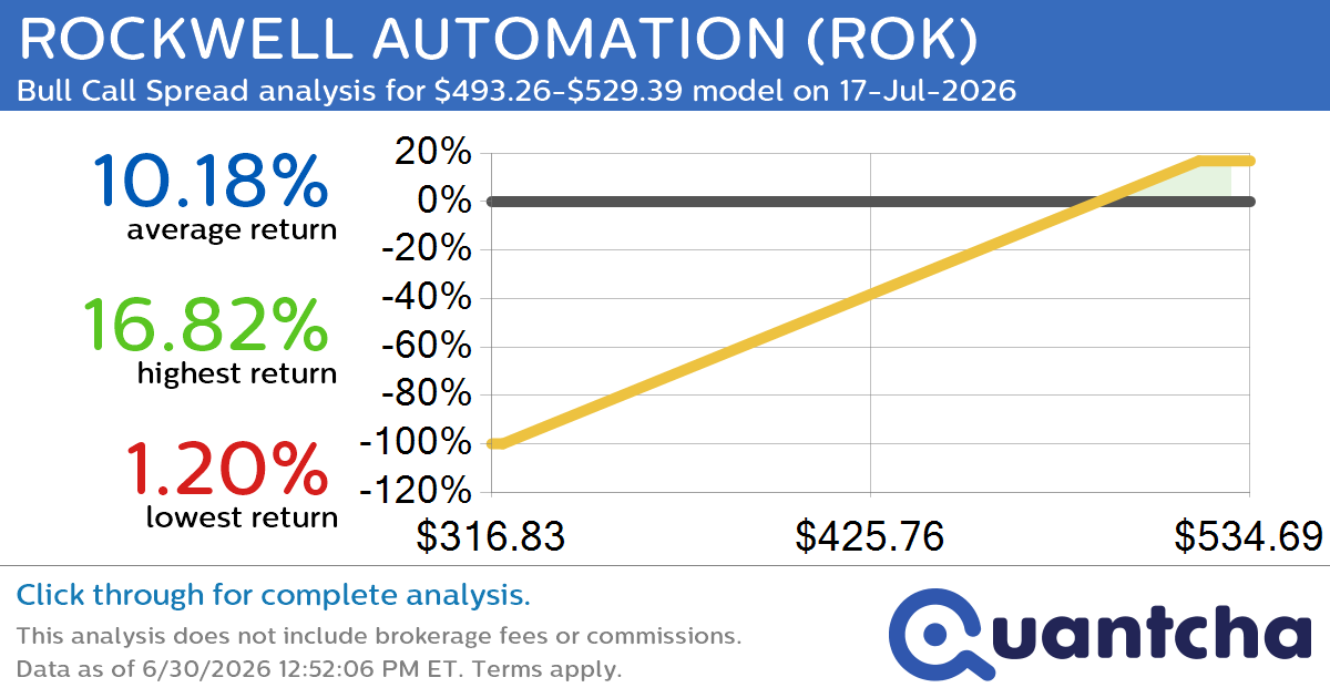 52-Week High Alert: Trading today’s movement in ROCKWELL AUTOMATION $ROK