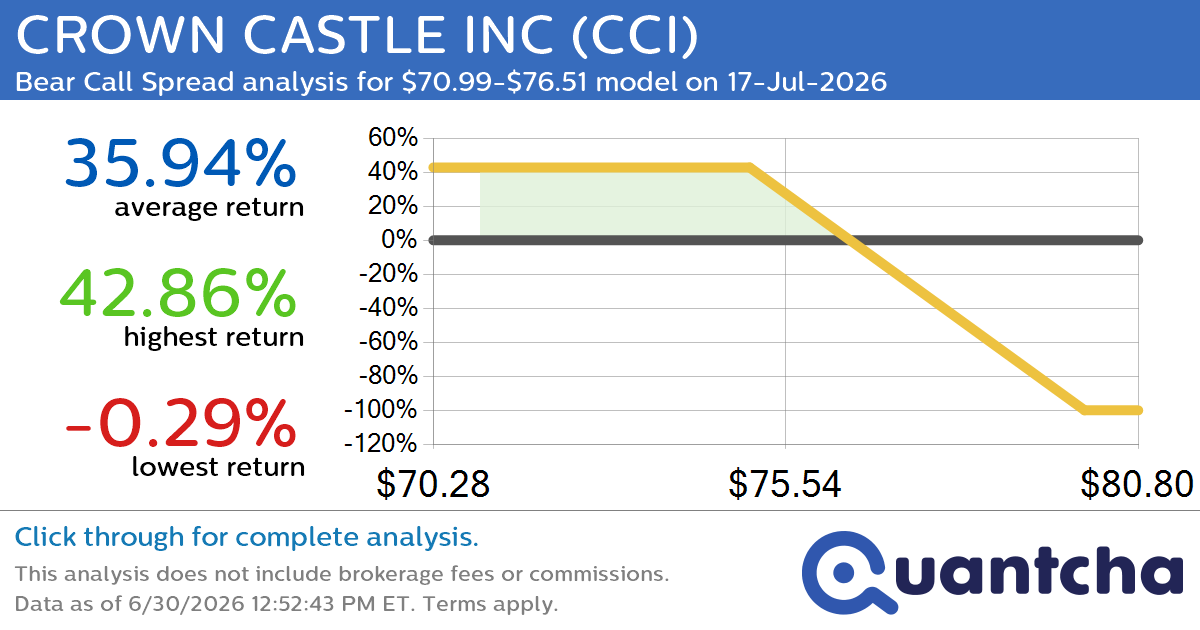 52-Week Low Alert: Trading today’s movement in CROWN CASTLE INC $CCI