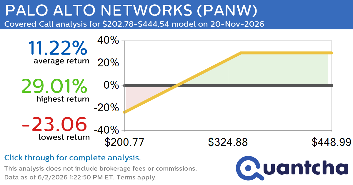 Covered Call Alert: PALO ALTO NETWORKS $PANW returning up to 29.01% through 20-Nov-2026