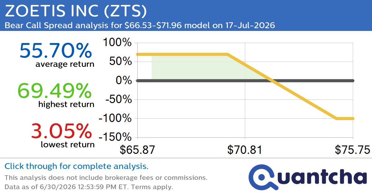 52-Week Low Alert: Trading today’s movement in ZOETIS INC $ZTS