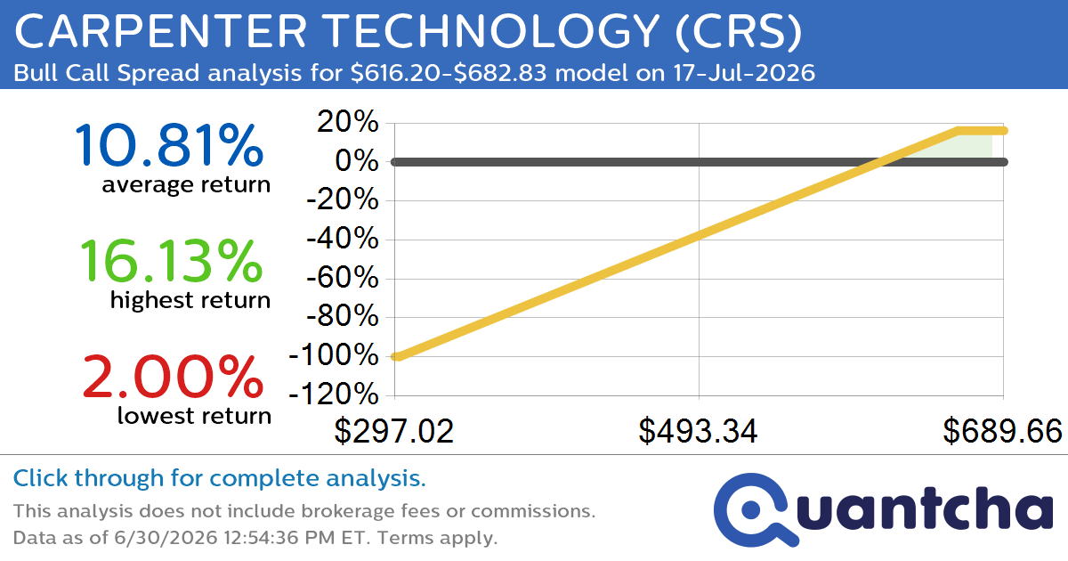 52-Week High Alert: Trading today’s movement in CARPENTER TECHNOLOGY $CRS