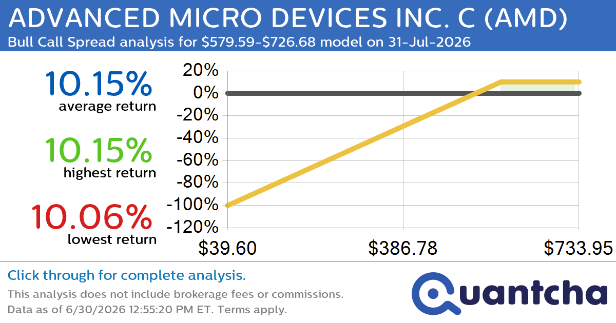 Big Gainer Alert: Trading today’s 7.1% move in ADVANCED MICRO DEVICES INC. C $AMD