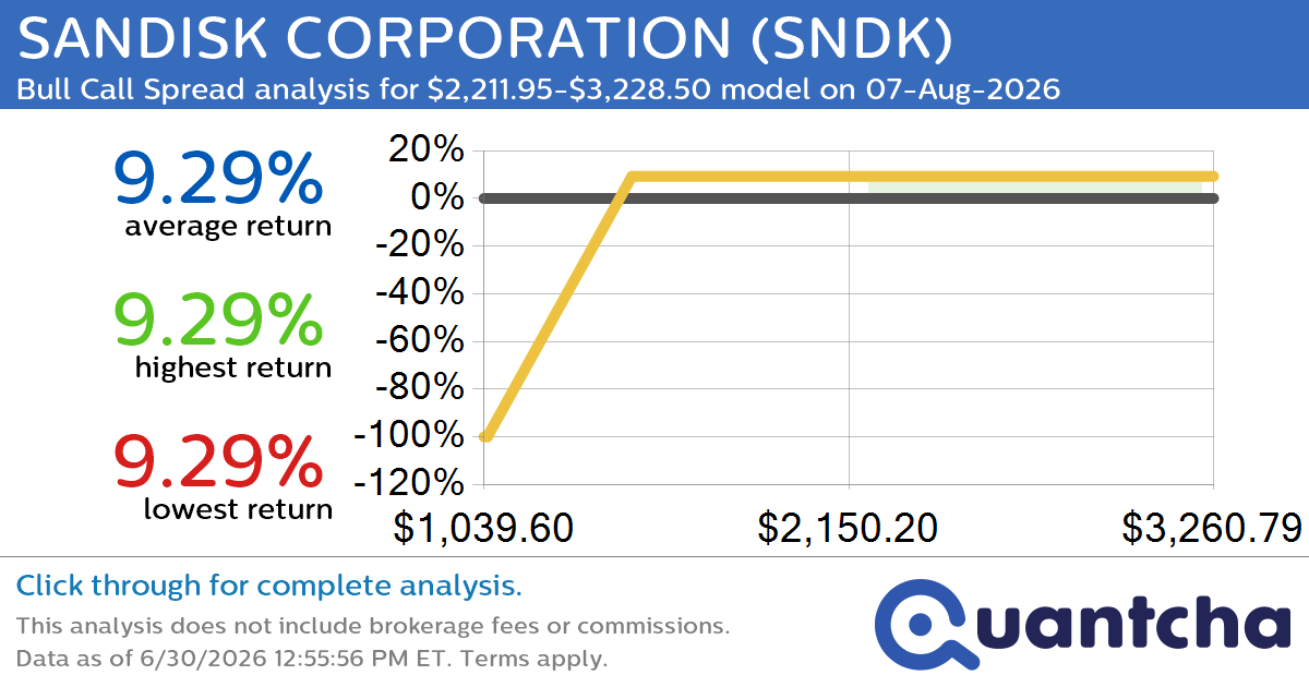 Big Gainer Alert: Trading today’s 7.4% move in SANDISK CORPORATION $SNDK