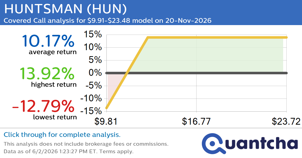 Covered Call Alert: HUNTSMAN $HUN returning up to 13.92% through 20-Nov-2026
