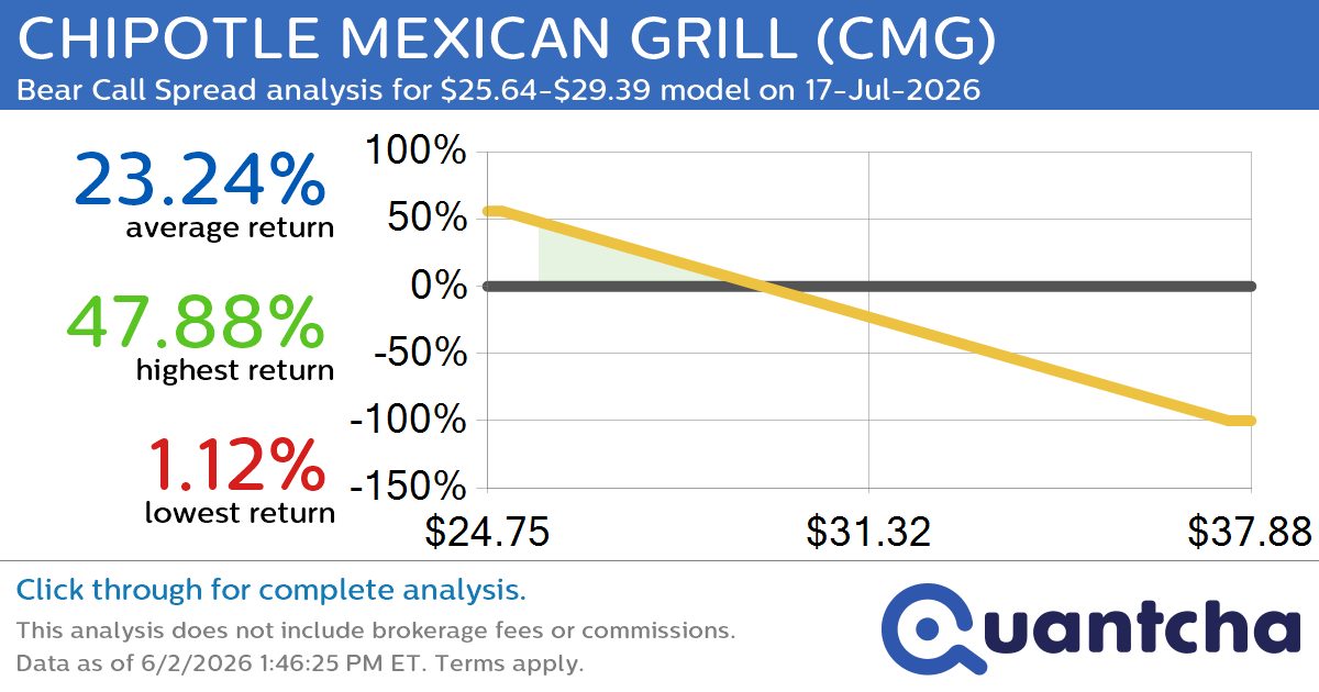 52-Week Low Alert: Trading today’s movement in CHIPOTLE MEXICAN GRILL $CMG