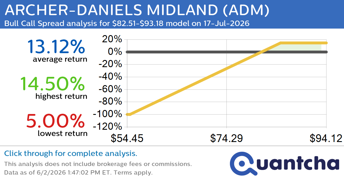 52-Week High Alert: Trading today’s movement in ARCHER-DANIELS MIDLAND $ADM