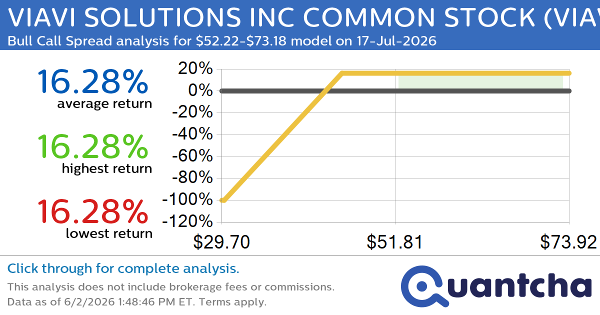 Big Gainer Alert: Trading today’s 9.4% move in VIAVI SOLUTIONS INC COMMON STOCK $VIAV