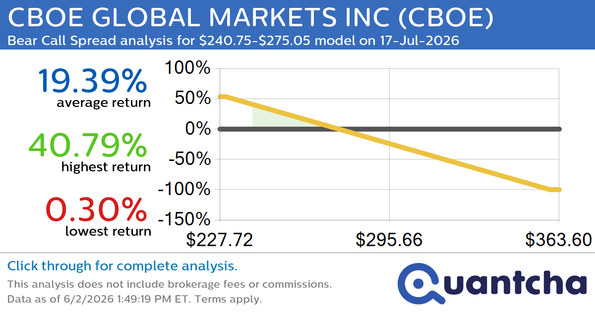 Big Loser Alert: Trading today’s -9.1% move in CBOE GLOBAL MARKETS INC $CBOE