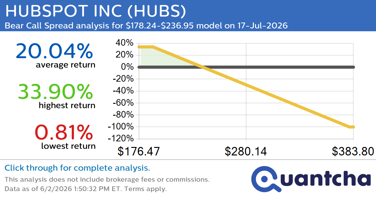 Big Loser Alert: Trading today’s -10.1% move in HUBSPOT INC $HUBS