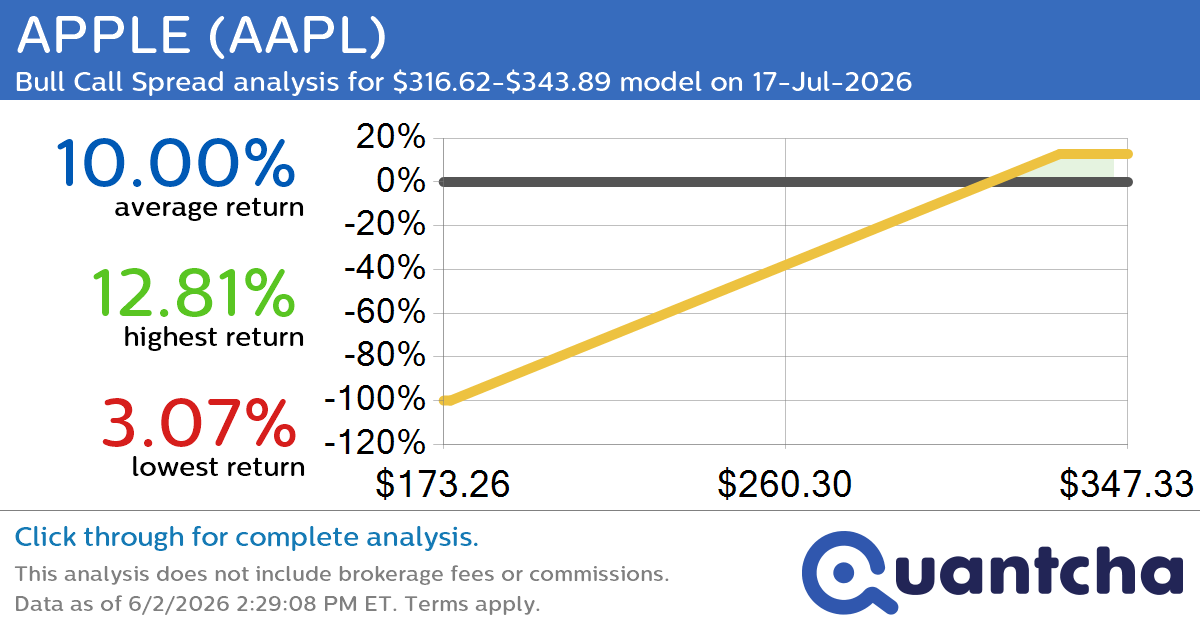 52-Week High Alert: Trading today’s movement in APPLE $AAPL