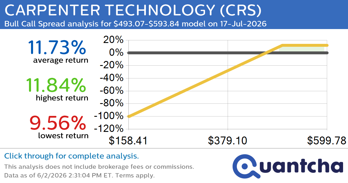 52-Week High Alert: Trading today’s movement in CARPENTER TECHNOLOGY $CRS