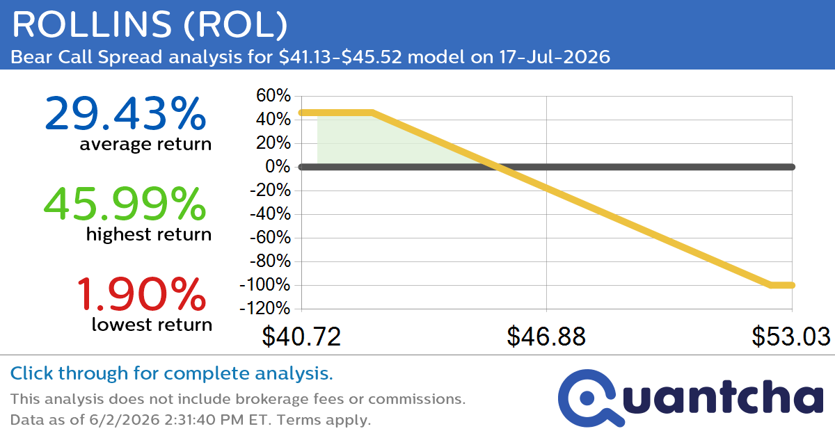 52-Week Low Alert: Trading today’s movement in ROLLINS $ROL