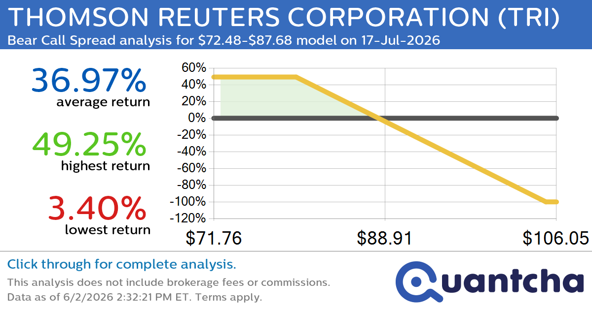 Big Loser Alert: Trading today’s -7.1% move in THOMSON REUTERS CORPORATION $TRI