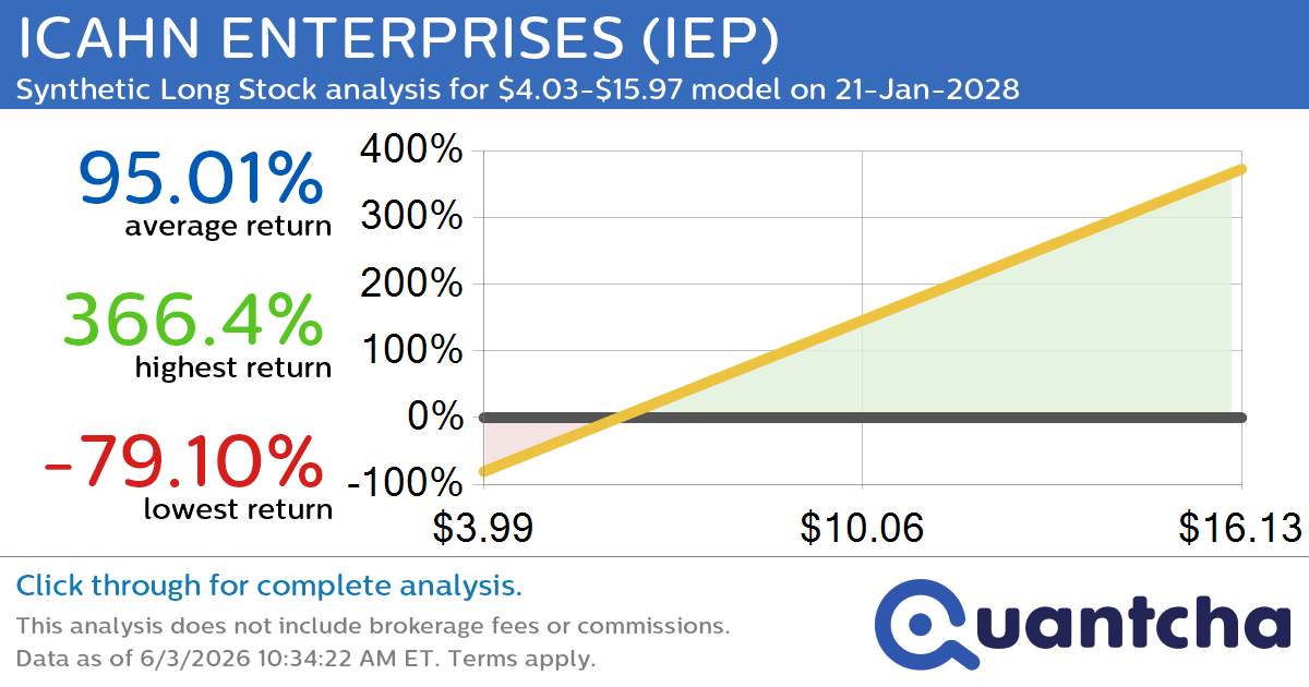 Synthetic Long Discount Alert: ICAHN ENTERPRISES $IEP trading at a 18.33% discount for the 21-Jan-2028 expiration