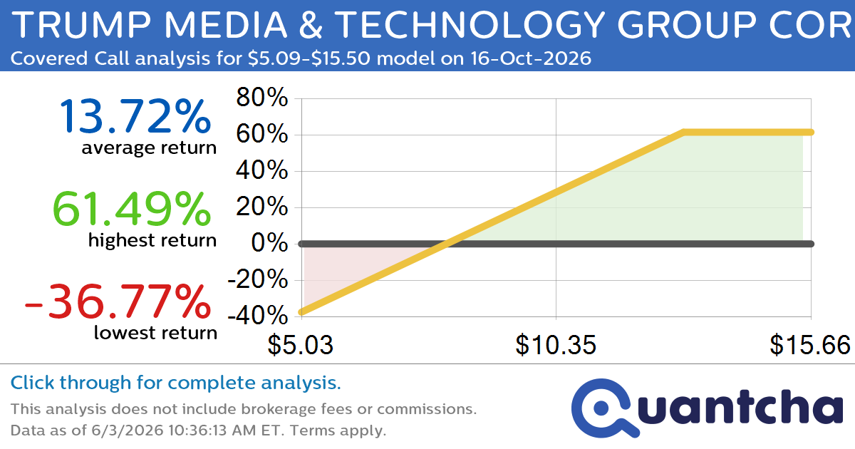 Covered Call Alert: TRUMP MEDIA & TECHNOLOGY GROUP CORP. $DJT returning up to 62.30% through 16-Oct-2026