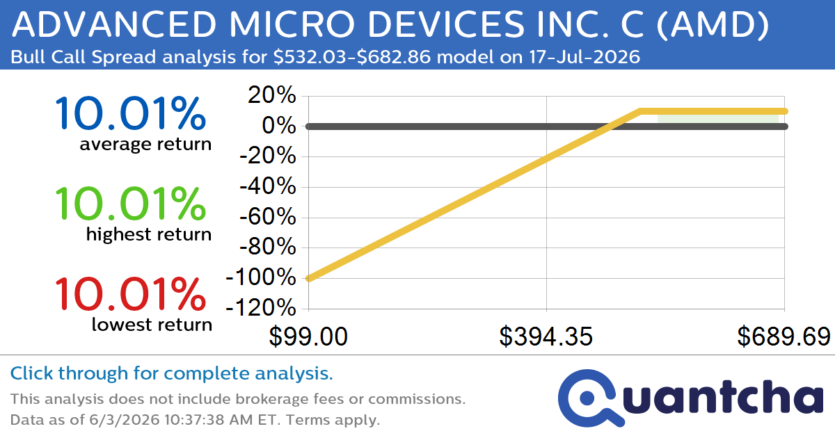52-Week High Alert: Trading today’s movement in ADVANCED MICRO DEVICES INC. C $AMD