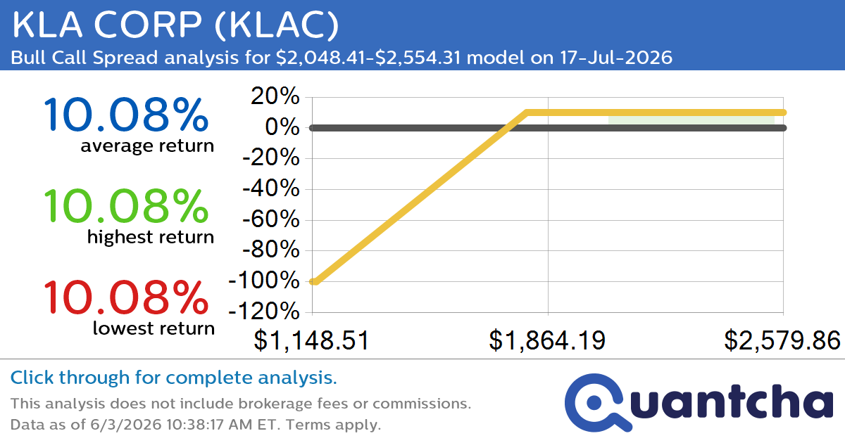 52-Week High Alert: Trading today’s movement in KLA CORP $KLAC