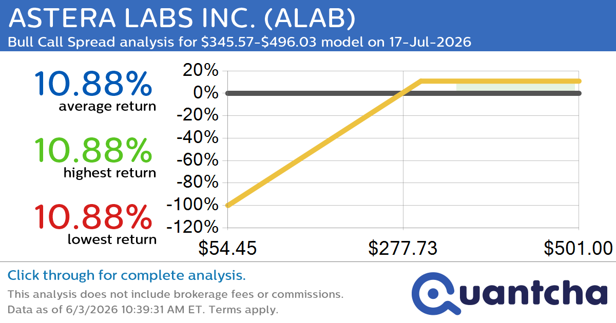 52-Week High Alert: Trading today’s movement in ASTERA LABS INC. $ALAB
