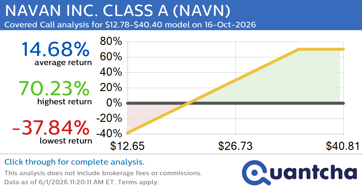 Covered Call Alert: NAVAN INC. CLASS A $NAVN returning up to 71.48% through 16-Oct-2026