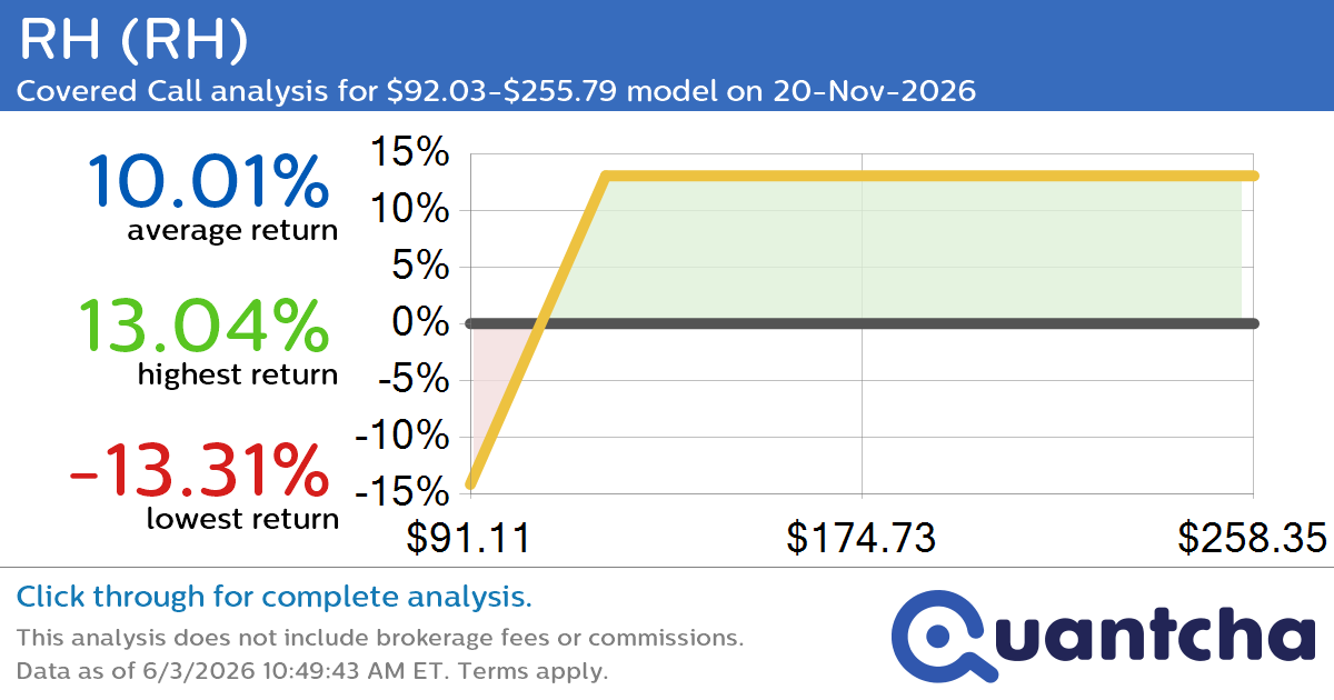 Covered Call Alert: RH $RH returning up to 13.04% through 20-Nov-2026