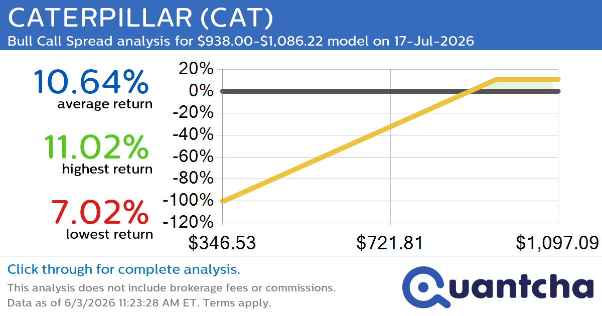 52-Week High Alert: Trading today’s movement in CATERPILLAR $CAT