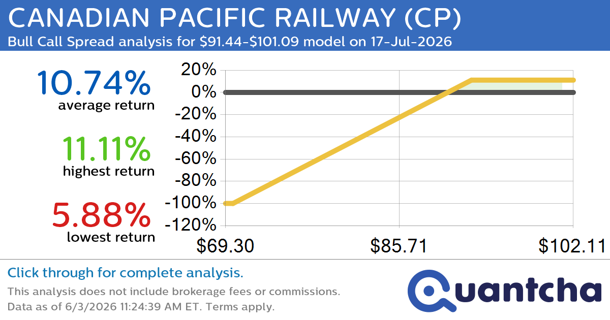 52-Week High Alert: Trading today’s movement in CANADIAN PACIFIC RAILWAY $CP