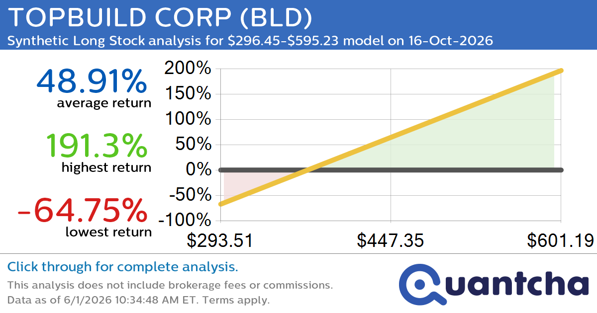 Synthetic Long Discount Alert: TOPBUILD CORP $BLD trading at a 10.18% discount for the 16-Oct-2026 expiration
