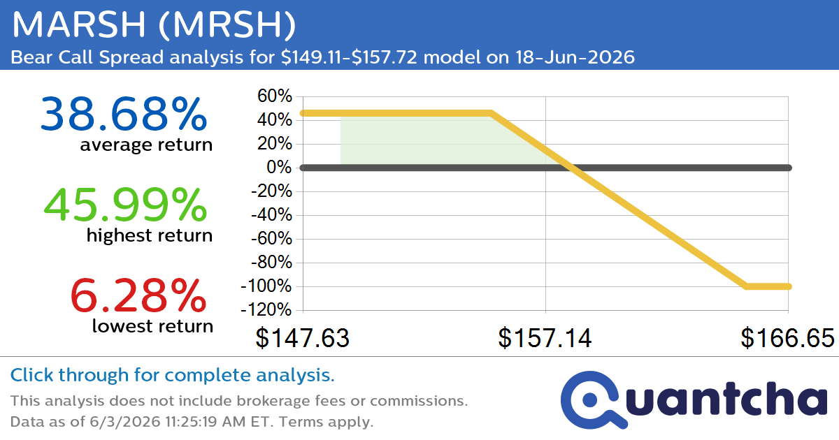 52-Week Low Alert: Trading today’s movement in MARSH $MRSH