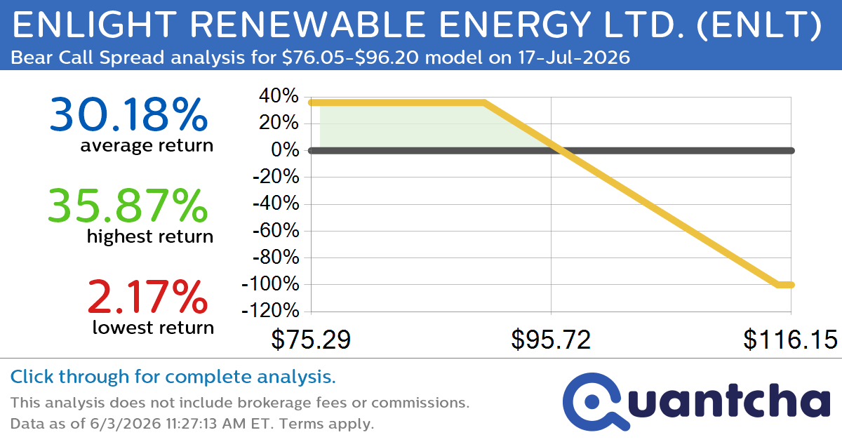 Big Loser Alert: Trading today’s -8.4% move in ENLIGHT RENEWABLE ENERGY LTD. $ENLT