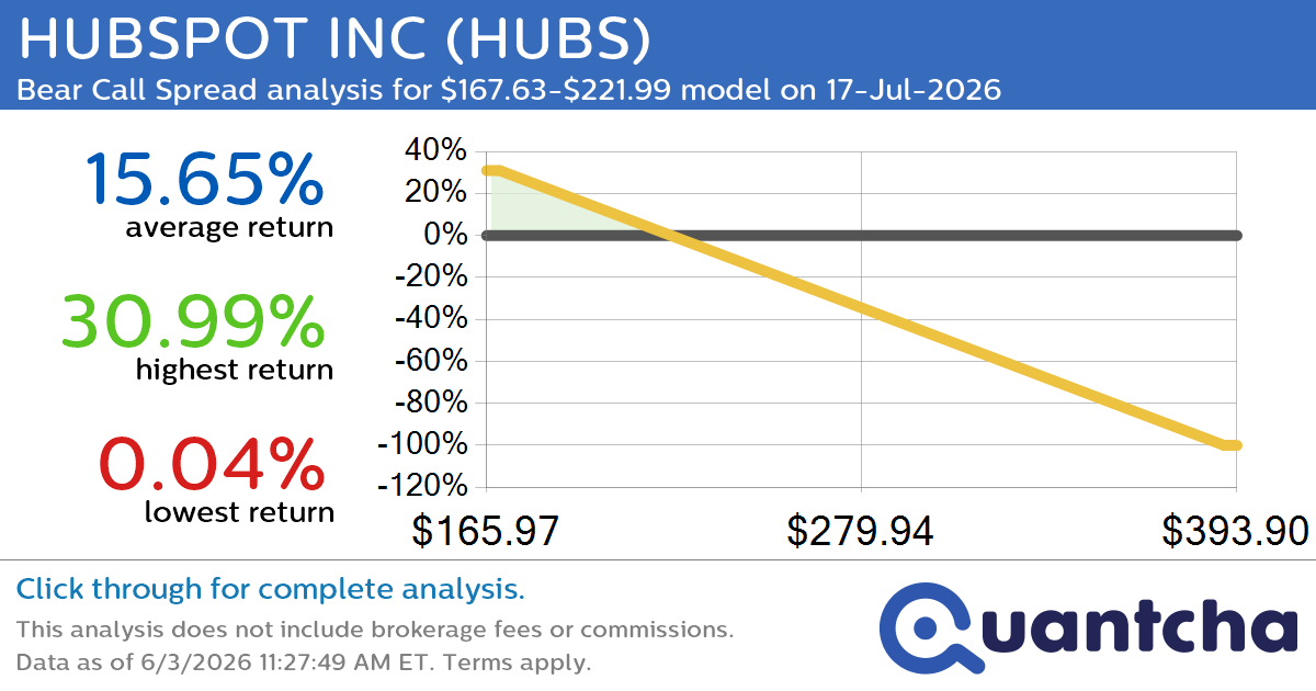 Big Loser Alert: Trading today’s -8.0% move in HUBSPOT INC $HUBS