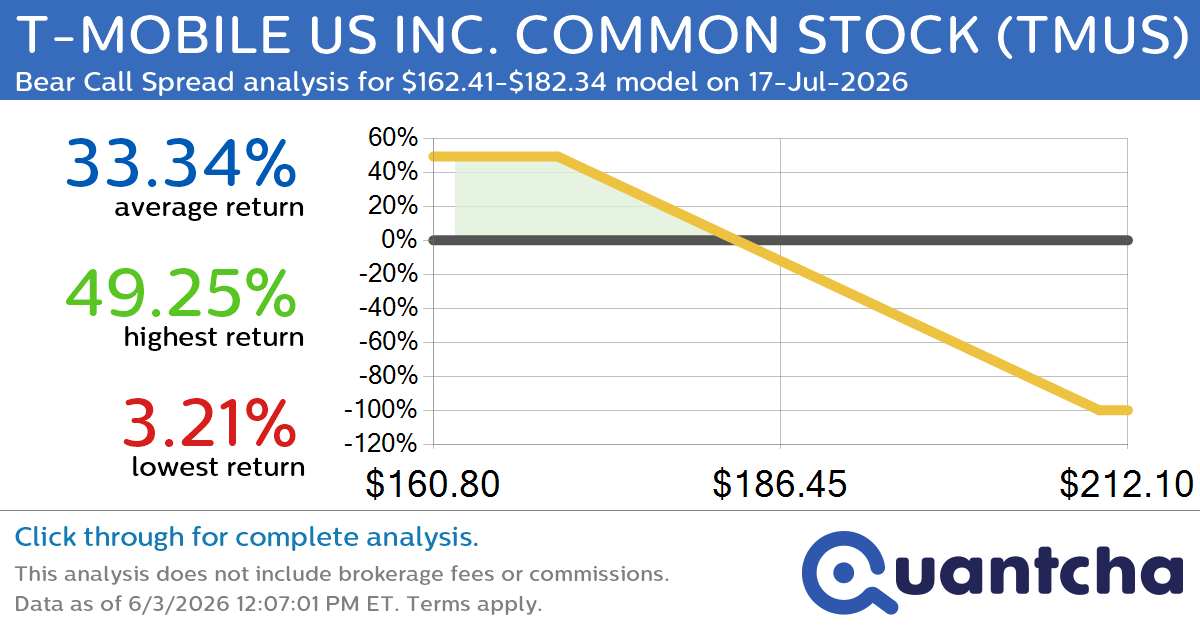52-Week Low Alert: Trading today’s movement in T-MOBILE US INC. COMMON STOCK $TMUS