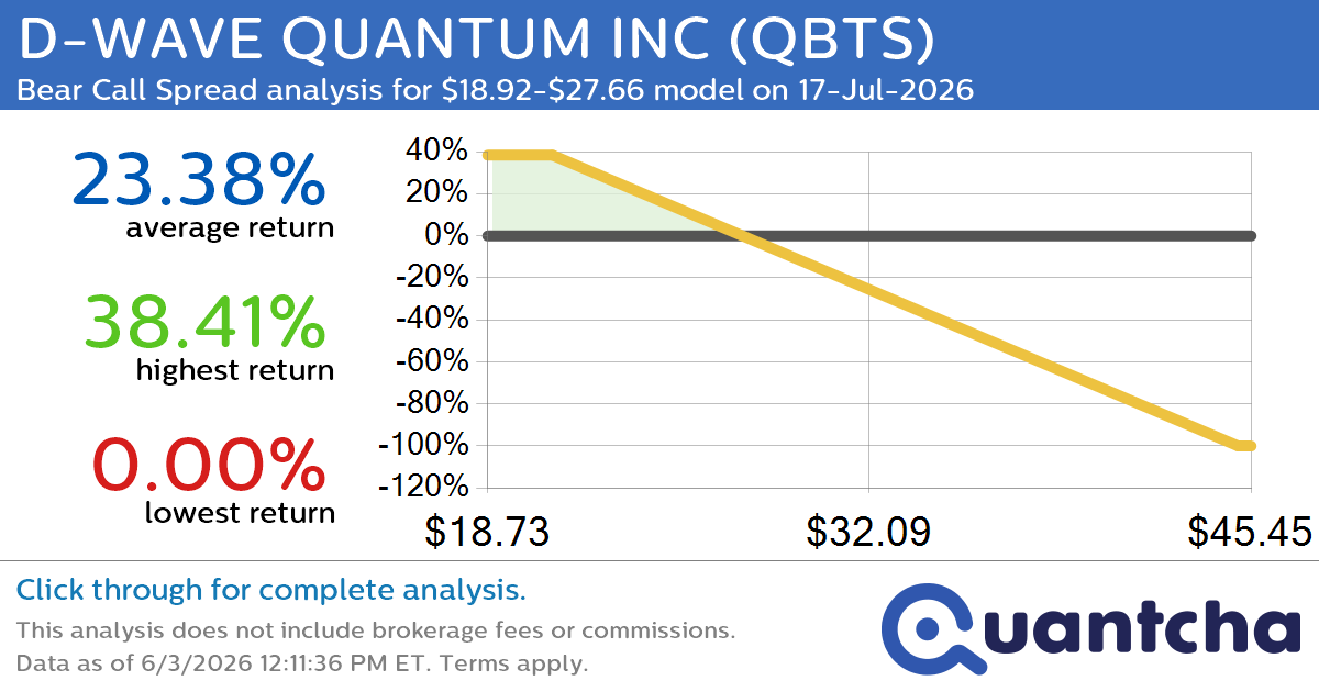 Big Loser Alert: Trading today’s -8.0% move in D-WAVE QUANTUM INC $QBTS