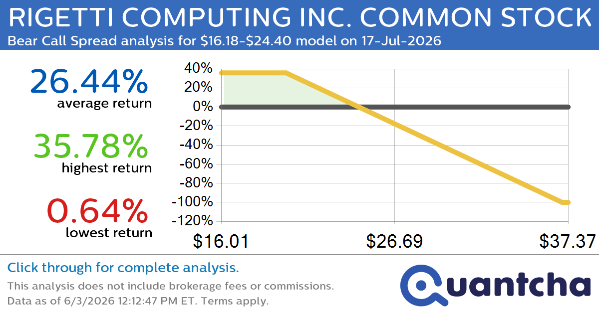 Big Loser Alert: Trading today’s -9.7% move in RIGETTI COMPUTING INC. COMMON STOCK $RGTI