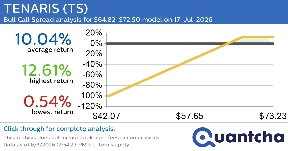 52-Week High Alert: Trading today’s movement in TENARIS $TS