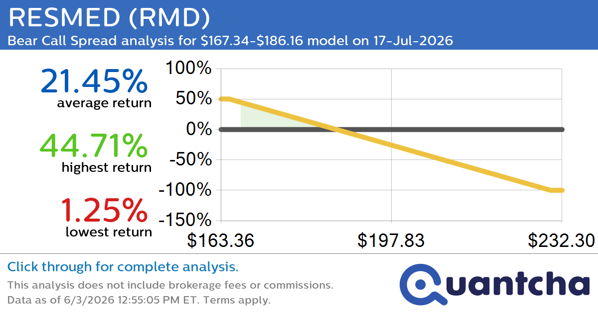 52-Week Low Alert: Trading today’s movement in RESMED $RMD