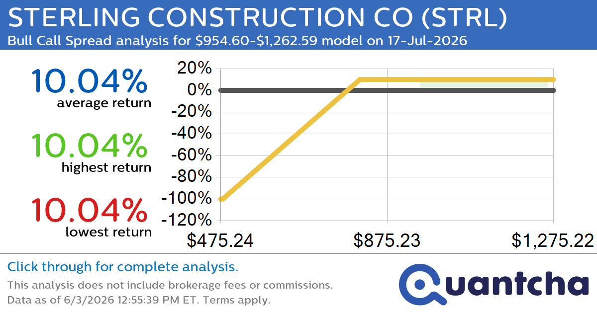 52-Week High Alert: Trading today’s movement in STERLING CONSTRUCTION CO $STRL