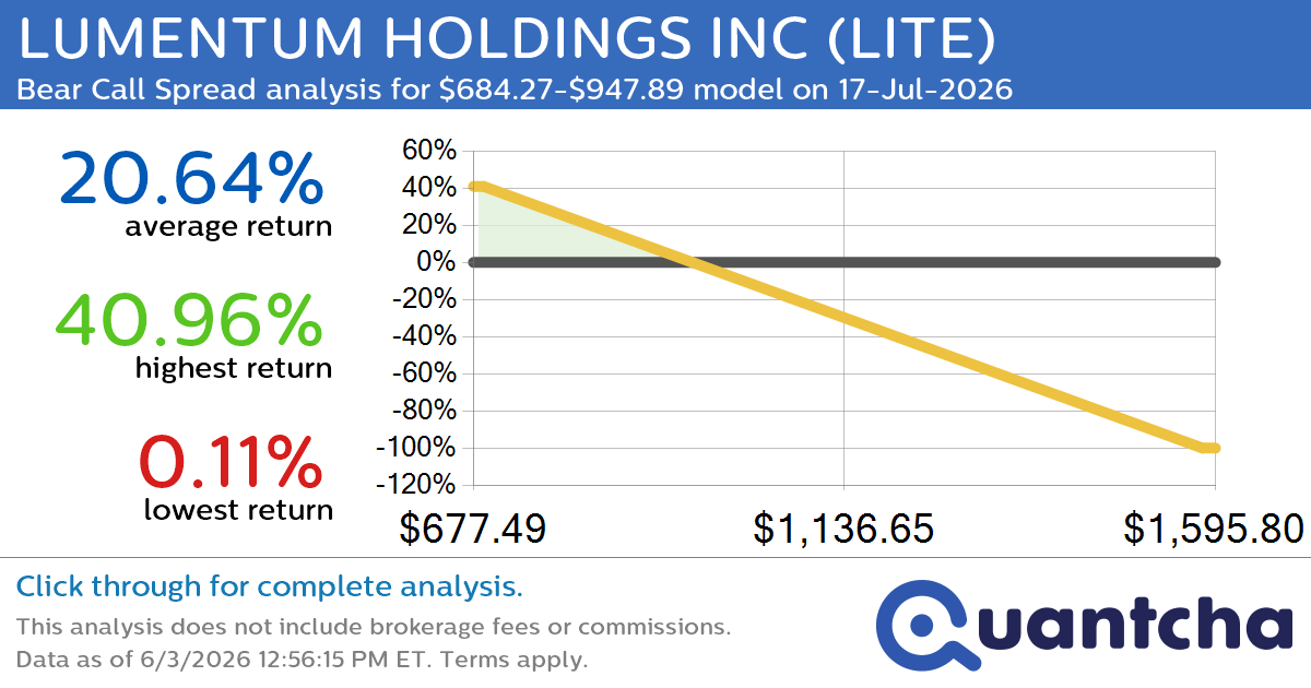 Big Loser Alert: Trading today’s -8.3% move in LUMENTUM HOLDINGS INC $LITE