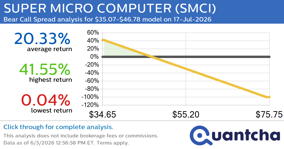 Big Loser Alert: Trading today’s -7.2% move in SUPER MICRO COMPUTER $SMCI