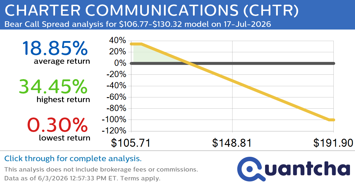 Big Loser Alert: Trading today’s -7.5% move in CHARTER COMMUNICATIONS $CHTR