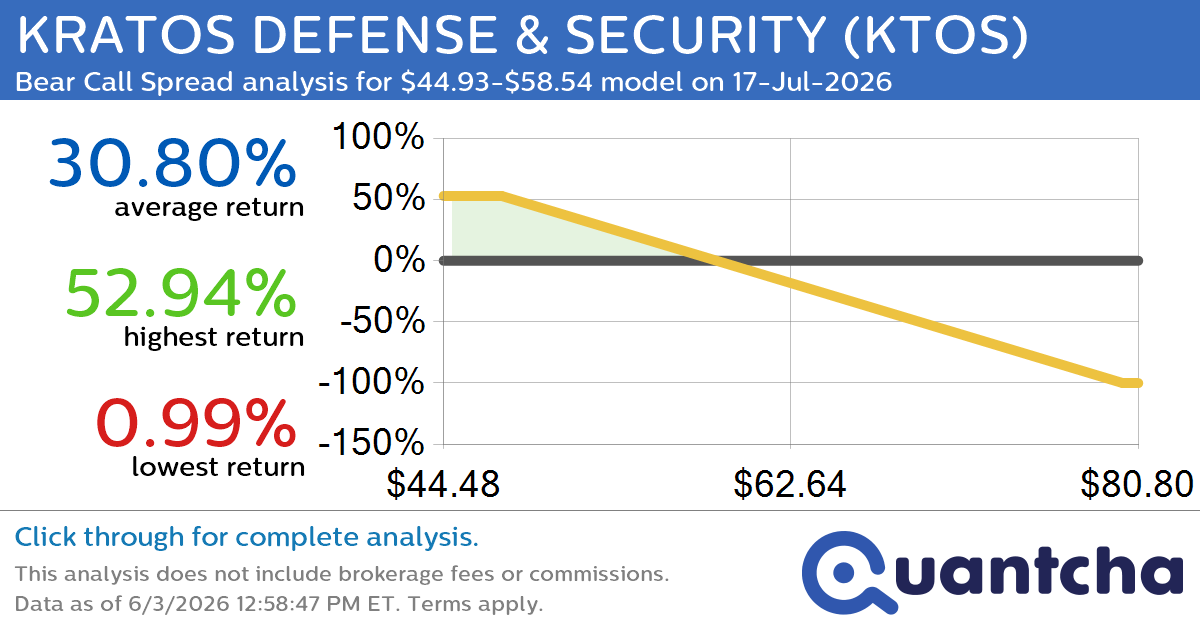 Big Loser Alert: Trading today’s -7.9% move in KRATOS DEFENSE & SECURITY $KTOS