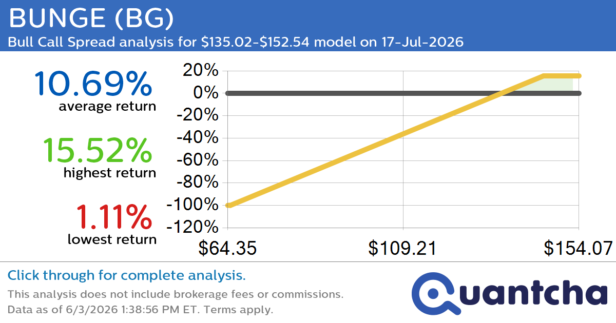 52-Week High Alert: Trading today’s movement in BUNGE $BG