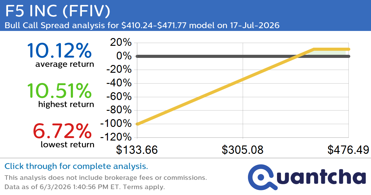 52-Week High Alert: Trading today’s movement in F5 INC $FFIV