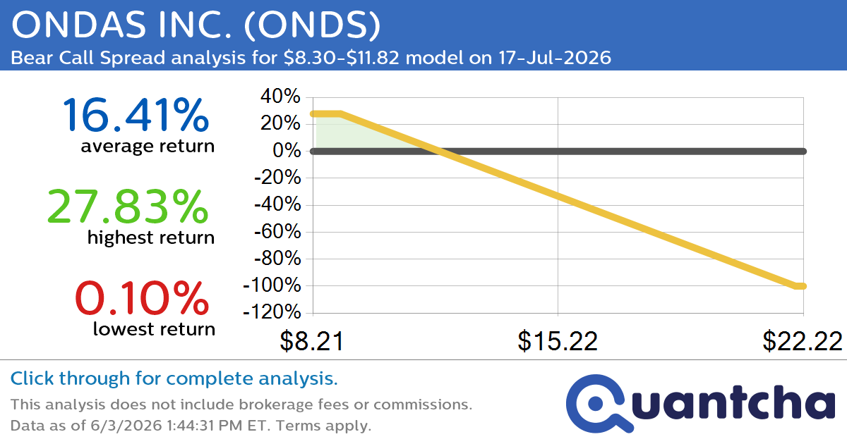 Big Loser Alert: Trading today’s -13.4% move in ONDAS INC. $ONDS