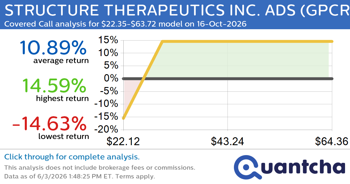 Covered Call Alert: STRUCTURE THERAPEUTICS INC. ADS $GPCR returning up to 14.24% through 16-Oct-2026