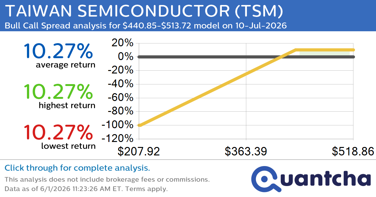 52-Week High Alert: Trading today’s movement in TAIWAN SEMICONDUCTOR $TSM