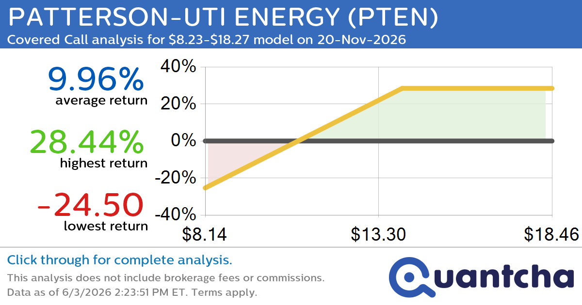 Covered Call Alert: PATTERSON-UTI ENERGY $PTEN returning up to 28.44% through 20-Nov-2026