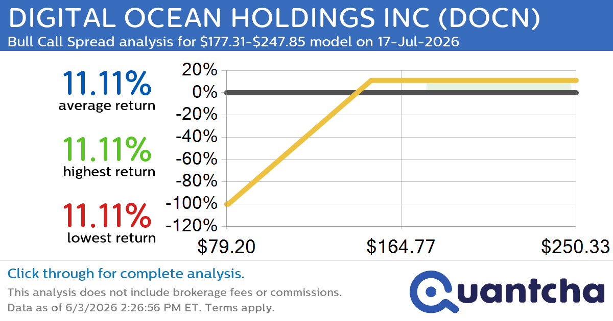 52-Week High Alert: Trading today’s movement in DIGITAL OCEAN HOLDINGS INC $DOCN