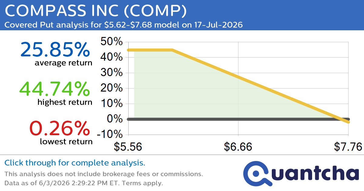 Big Loser Alert: Trading today’s -11.4% move in COMPASS INC $COMP
